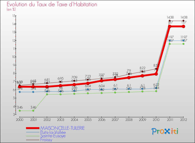 Evolution du taux de la taxe d'habitation pour MAISONCELLE-TUILERIE et les communes proches Comparaison des taux de la taxe d'habitation pour MAISONCELLE-TUILERIE et les communes voisines
