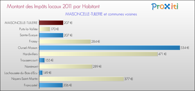Montant des impôts locaux par Habitant pour MAISONCELLE-TUILERIE et les communes proches Comparaison des impôts locaux par habitant pour MAISONCELLE-TUILERIE et les communes voisines