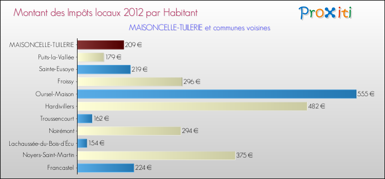 Montant des impôts locaux par Habitant pour MAISONCELLE-TUILERIE et les communes proches Comparaison des impôts locaux par habitant pour MAISONCELLE-TUILERIE et les communes voisines