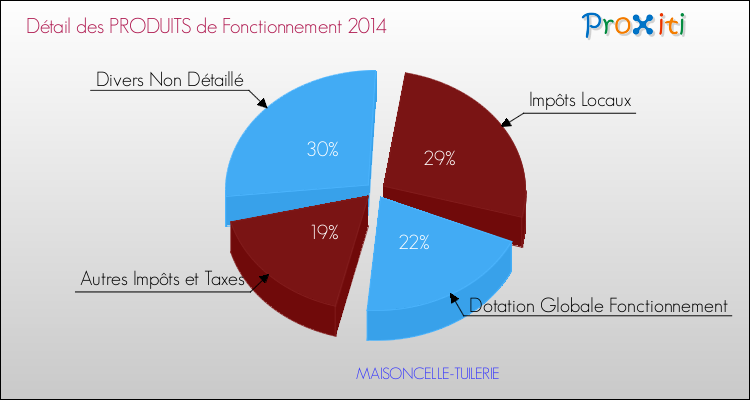 Décomposition du Budget de Fonctionnement 2014 de la commune de MAISONCELLE-TUILERIE Budget de Fonctionnement 2014 pour la commune de MAISONCELLE-TUILERIE