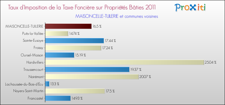 Taux d'imposition de la taxe foncière sur le bati 2011 pour MAISONCELLE-TUILERIE et les communes proches Comparaison des taux d'imposition de la taxe foncière sur le bati 2011 pour MAISONCELLE-TUILERIE et les communes voisines