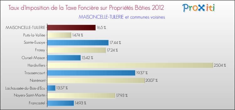 Taux d'imposition de la taxe foncière sur le bati 2012 pour MAISONCELLE-TUILERIE et les communes proches Comparaison des taux d'imposition de la taxe foncière sur le bati 2012 pour MAISONCELLE-TUILERIE et les communes voisines