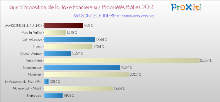 Taux d'imposition de la taxe foncière sur le bati 2014 pour MAISONCELLE-TUILERIE et les communes proches Comparaison des taux d'imposition de la taxe foncière sur le bati 2014 pour MAISONCELLE-TUILERIE et les communes voisines