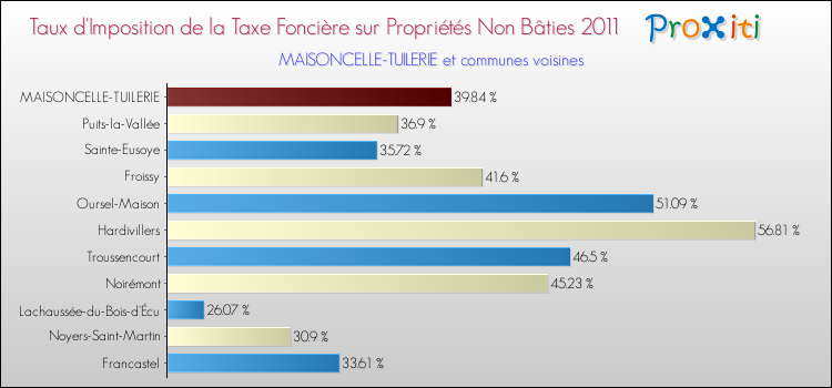Taux d'imposition de la taxe foncière sur les immeubles et terrains non batis 2011 pour MAISONCELLE-TUILERIE et les communes proches Comparaison des taux d'imposition de la taxe foncière sur les immeubles et terrains non batis 2011 pour MAISONCELLE-TUILERIE et les communes voisines