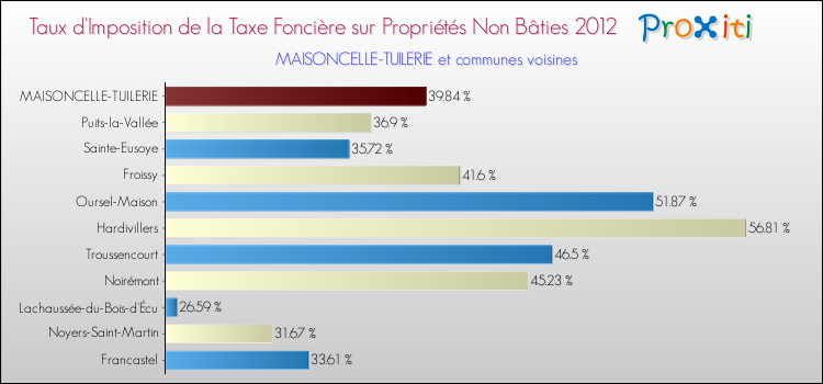 Taux d'imposition de la taxe foncière sur les immeubles et terrains non batis 2012 pour MAISONCELLE-TUILERIE et les communes proches Comparaison des taux d'imposition de la taxe foncière sur les immeubles et terrains non batis 2012 pour MAISONCELLE-TUILERIE et les communes voisines