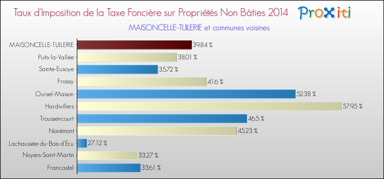 Taux d'imposition de la taxe foncière sur les immeubles et terrains non batis 2014 pour MAISONCELLE-TUILERIE et les communes proches Comparaison des taux d'imposition de la taxe foncière sur les immeubles et terrains non batis 2014 pour MAISONCELLE-TUILERIE et les communes voisines