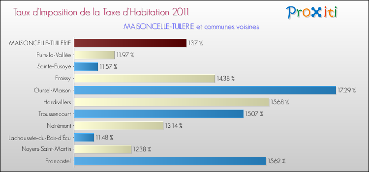 Taux d'imposition de la taxe d'habitation 2011 pour MAISONCELLE-TUILERIE et les communes proches Comparaison des taux d'imposition de la taxe d'habitation 2011 pour MAISONCELLE-TUILERIE et les communes voisines
