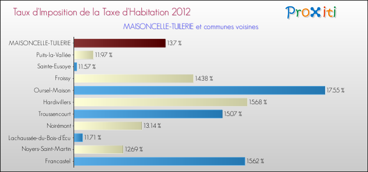 Taux d'imposition de la taxe d'habitation 2012 pour MAISONCELLE-TUILERIE et les communes proches Comparaison des taux d'imposition de la taxe d'habitation 2012 pour MAISONCELLE-TUILERIE et les communes voisines