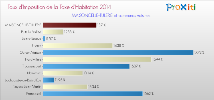 Taux d'imposition de la taxe d'habitation 2014 pour MAISONCELLE-TUILERIE et les communes proches Comparaison des taux d'imposition de la taxe d'habitation 2014 pour MAISONCELLE-TUILERIE et les communes voisines