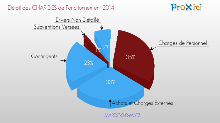 Décomposition des Charges de Fonctionnement 2014 de la commune de MAREST-SUR-MATZ Charges de Fonctionnement 2014 pour la commune de MAREST-SUR-MATZ