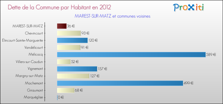 Dette par habitant de la commune en 2012 pour MAREST-SUR-MATZ et les communes proches Comparaison de la dette par habitant de la commune en 2012 pour MAREST-SUR-MATZ et les communes voisines