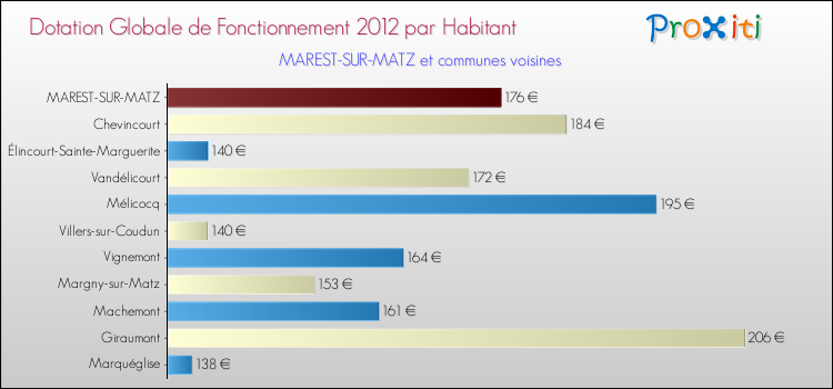 Montant des dotations globales de fonctionnement DGF par Habitant pour MAREST-SUR-MATZ et les communes proches Comparaison des des dotations globales de fonctionnement DGF par habitant pour MAREST-SUR-MATZ et les communes voisines