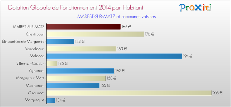 Montant des dotations globales de fonctionnement DGF par Habitant pour MAREST-SUR-MATZ et les communes proches en 2014. Comparaison des des dotations globales de fonctionnement DGF par habitant pour MAREST-SUR-MATZ et les communes voisines en 2014.