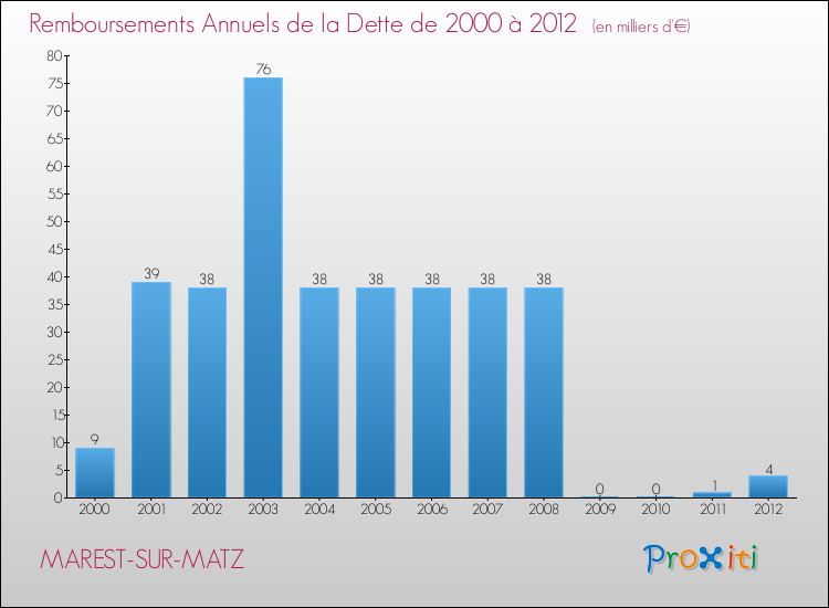 Evolution de l'annuité de la dette pour la commune de MAREST-SUR-MATZ de 2000 à 2012 Annuités de la dette pour MAREST-SUR-MATZ de 2000 à 2012