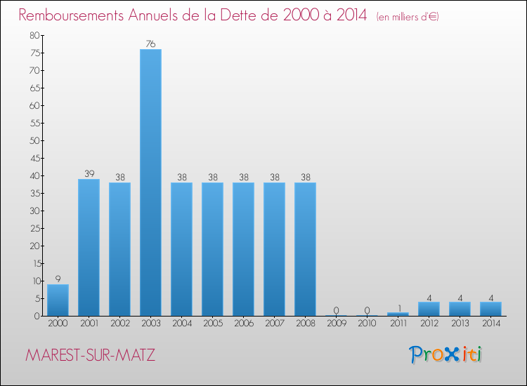 Evolution de l'annuité de la dette pour la commune de MAREST-SUR-MATZ de 2000 à 2014 Annuités de la dette pour MAREST-SUR-MATZ de 2000 à 2014