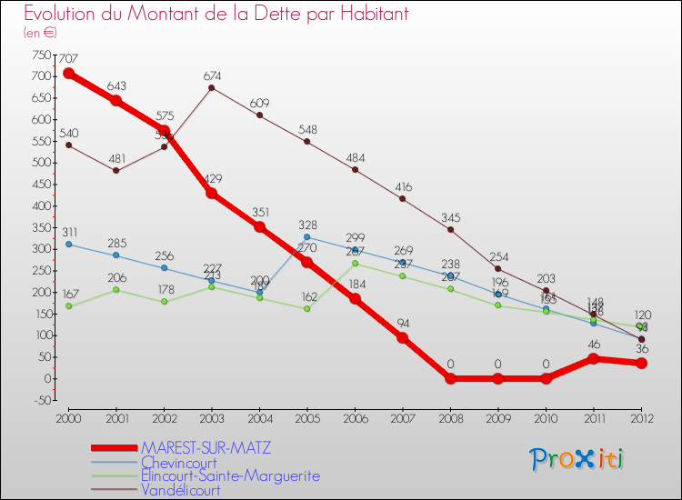 Evolution de la dette par habitant pour la commune de MAREST-SUR-MATZ et les communes proches de 2000 à 2012 Comparaison de la dette par habitant pour MAREST-SUR-MATZ et les communes voisines de 2000 à 2012