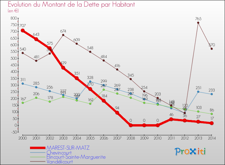 Evolution de la dette par habitant pour la commune de MAREST-SUR-MATZ et les communes proches de 2000 à 2014 Comparaison de la dette par habitant pour MAREST-SUR-MATZ et les communes voisines de 2000 à 2014