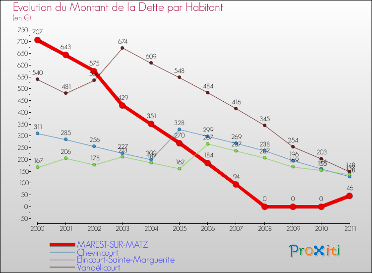 Evolution de la dette par habitant pour la commune de MAREST-SUR-MATZ et les communes proches Comparaison de la dette par habitant pour MAREST-SUR-MATZ et les communes voisines