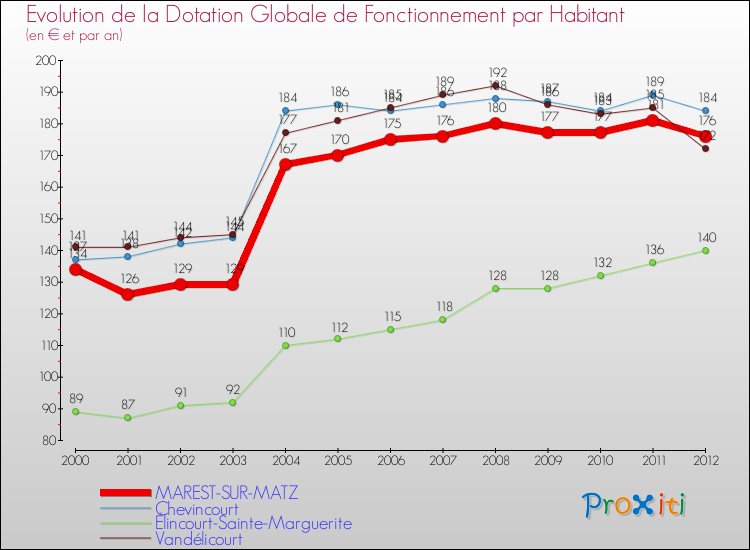 Evolution et montant de la dotation globale de fonctionnement par Habitant pour MAREST-SUR-MATZ et les communes proches Comparaison des dotations globales de fonctionnement par habitant pour MAREST-SUR-MATZ et les communes voisines