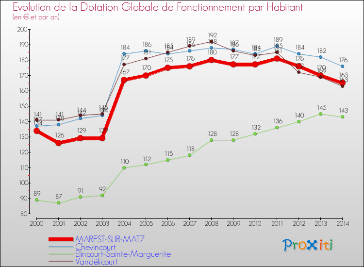 Evolution et montant de la dotation globale de fonctionnement par Habitant pour MAREST-SUR-MATZ et les communes proches de 2000 à 2014. Comparaison des dotations globales de fonctionnement par habitant pour MAREST-SUR-MATZ et les communes voisines de 2000 à 2014.