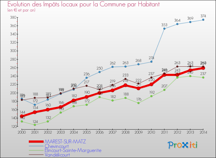 Evolution et montant des impôts locaux par Habitant pour MAREST-SUR-MATZ et les communes proches de 2000 à 2014 Comparaison des impôts locaux par habitant pour MAREST-SUR-MATZ et les communes voisines de 2000 à 2014