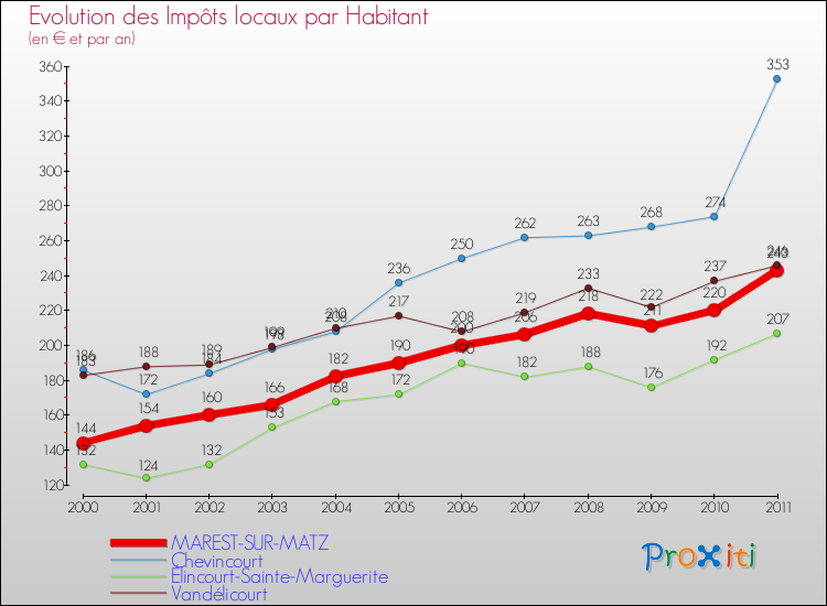 Evolution et montant des impôts locaux par Habitant pour MAREST-SUR-MATZ et les communes proches Comparaison des impôts locaux par habitant pour MAREST-SUR-MATZ et les communes voisines