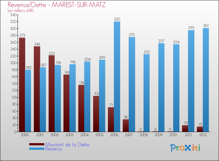 Evolution comparée de la dette et des revenus pour la commune de MAREST-SUR-MATZ de 2000 à 2012 Comparaison de la dette et des revenus pour MAREST-SUR-MATZ de 2000 à 2012