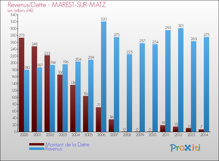 Evolution comparée de la dette et des revenus pour la commune de MAREST-SUR-MATZ de 2000 à 2014 Comparaison de la dette et des revenus pour MAREST-SUR-MATZ de 2000 à 2014