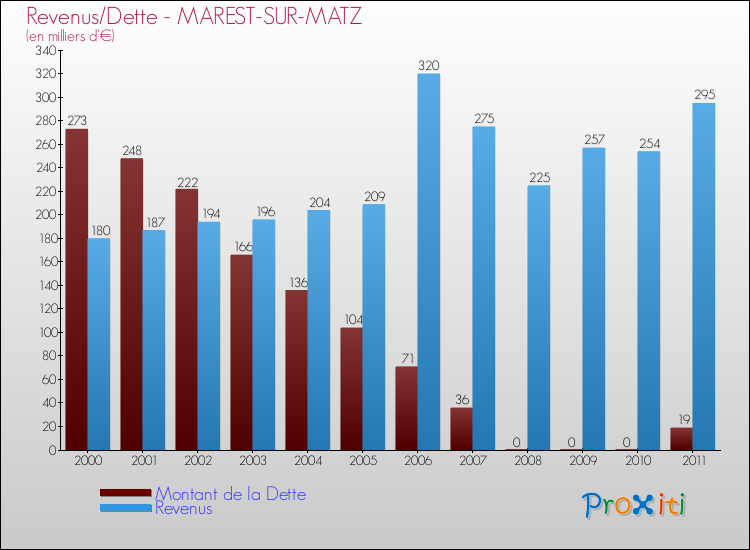 Evolution comparée de la dette et des revenus pour la commune de MAREST-SUR-MATZ de 2000 à 2011 Comparaison de la dette et des revenus pour MAREST-SUR-MATZ de 2000 à 2011