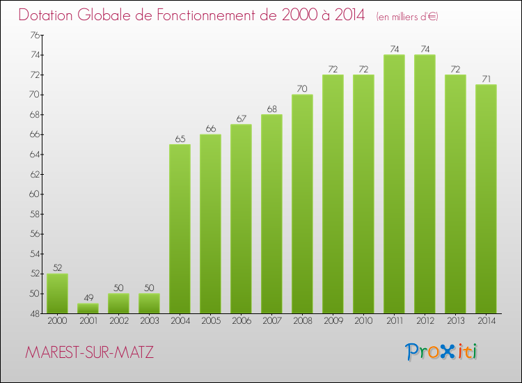 Evolution du montant de la Dotation Globale de Fonctionnement pour la commune de MAREST-SUR-MATZ de 2000 à 2014 Evolution du montant de la Dotation Globale de Fonctionnement pour MAREST-SUR-MATZ de 2000 à 2014
