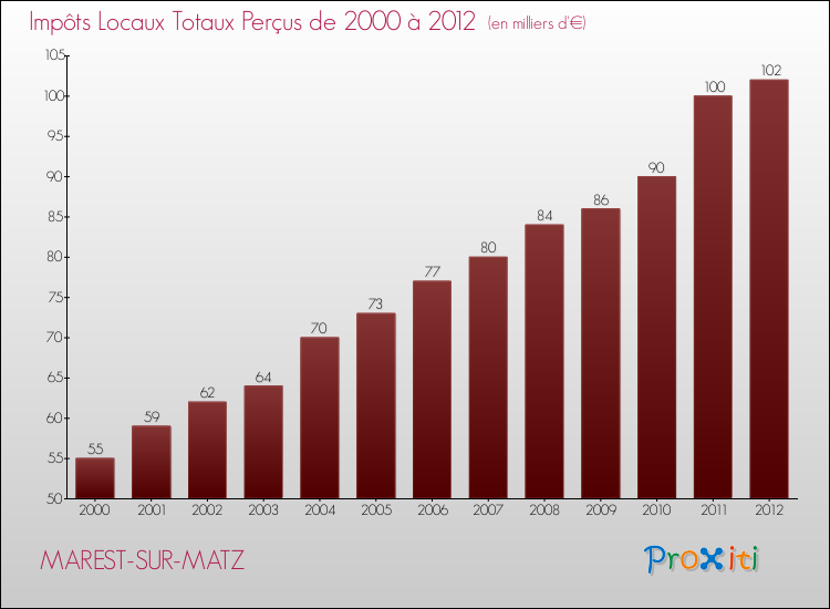 Evolution des Impôts Locaux pour la commune de MAREST-SUR-MATZ de 2000 à 2012 Evolution des Impôts Locaux pour MAREST-SUR-MATZ de 2000 à 2012