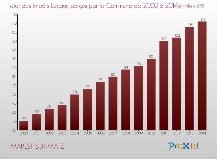 Evolution des Impôts Locaux pour la commune de MAREST-SUR-MATZ de 2000 à 2014 Evolution des Impôts Locaux pour MAREST-SUR-MATZ de 2000 à 2014