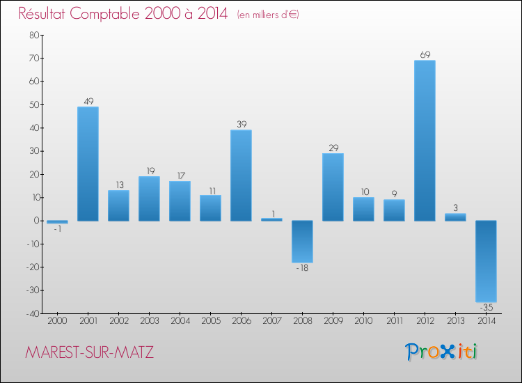 Evolution du résultat comptable pour la commune de MAREST-SUR-MATZ de 2000 à 2014 Evolution du résultat comptable pour MAREST-SUR-MATZ de 2000 à 2014