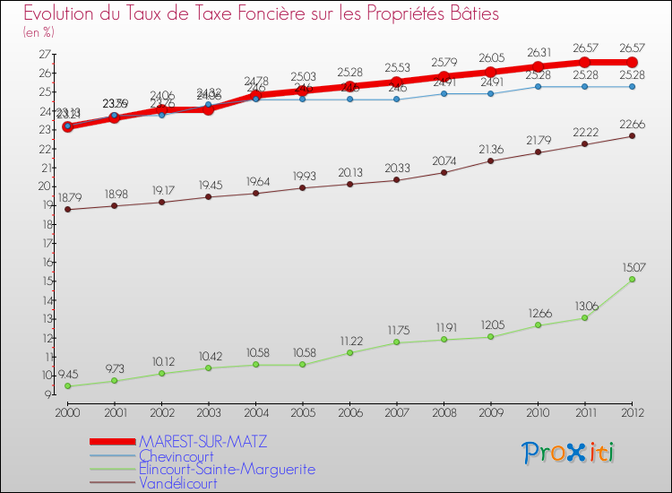 Evolution du taux de la taxe foncière sur le bati pour MAREST-SUR-MATZ et les communes proches de 2000 à 2012 Comparaison des taux de taxe foncière sur le bati pour MAREST-SUR-MATZ et les communes voisines de 2000 à 2012
