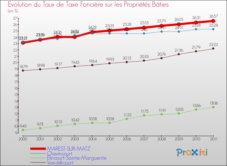 Evolution du taux de la taxe foncière sur le bati pour MAREST-SUR-MATZ et les communes proches Comparaison des taux de taxe foncière sur le bati pour MAREST-SUR-MATZ et les communes voisines