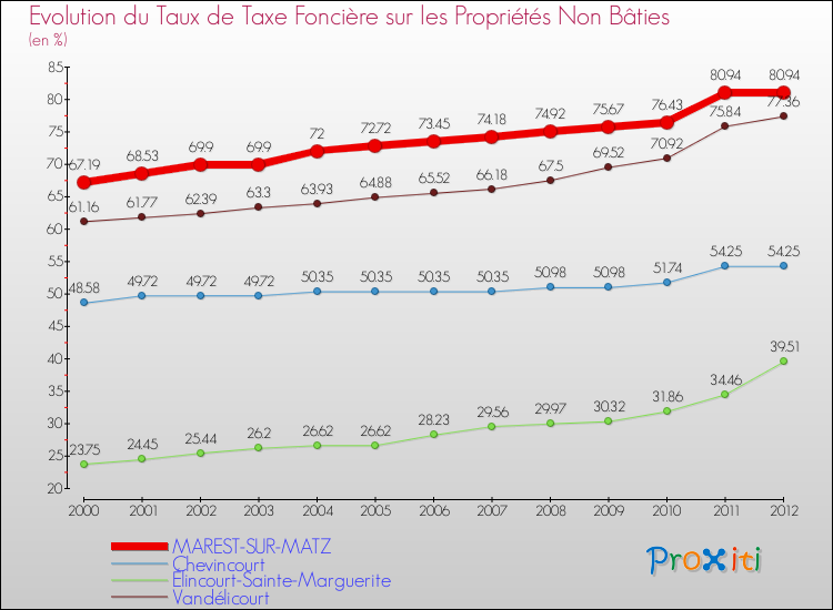 Evolution du taux de la taxe foncière sur les immeubles et terrains non batis pour MAREST-SUR-MATZ et les communes proches de 2000 à 2012 Comparaison des taux de la taxe foncière sur les immeubles et terrains non batis pour MAREST-SUR-MATZ et les communes voisines de 2000 à 2012