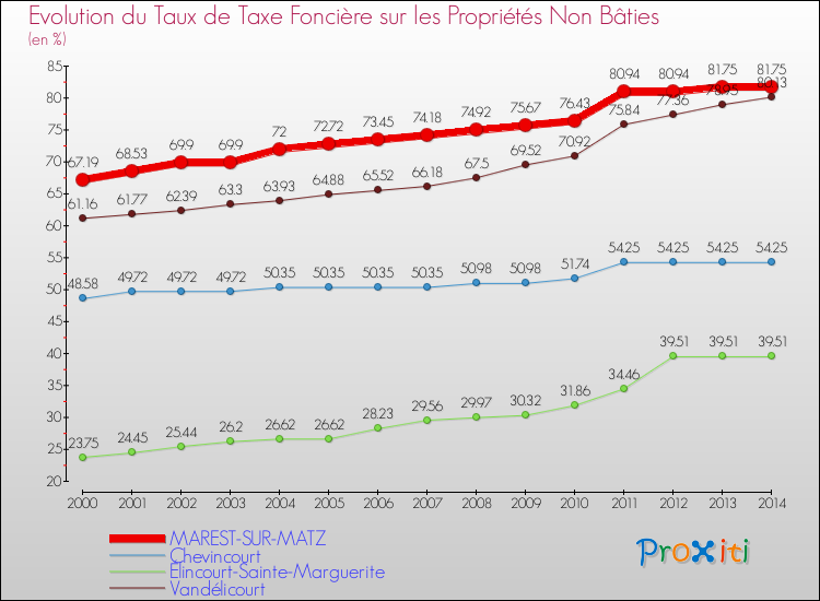 Evolution du taux de la taxe foncière sur les immeubles et terrains non batis pour MAREST-SUR-MATZ et les communes proches de 2000 à 2014 Comparaison des taux de la taxe foncière sur les immeubles et terrains non batis pour MAREST-SUR-MATZ et les communes voisines de 2000 à 2014