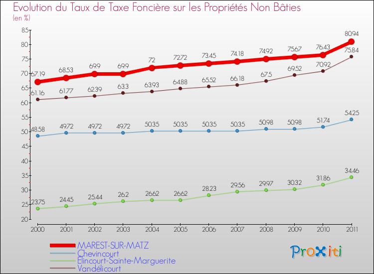 Evolution du taux de la taxe foncière sur les immeubles et terrains non batis pour MAREST-SUR-MATZ et les communes proches Comparaison des taux de la taxe foncière sur les immeubles et terrains non batis pour MAREST-SUR-MATZ et les communes voisines