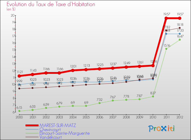 Evolution du taux de la taxe d'habitation pour MAREST-SUR-MATZ et les communes proches Comparaison des taux de la taxe d'habitation pour MAREST-SUR-MATZ et les communes voisines