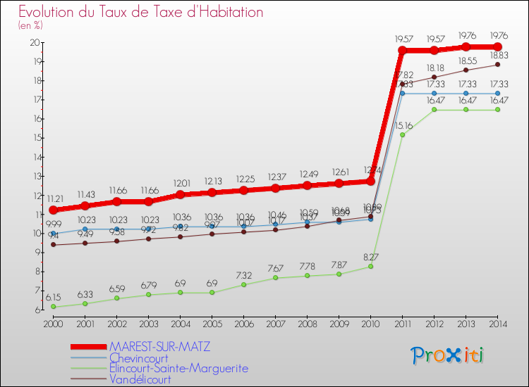 Evolution du taux de la taxe d'habitation pour MAREST-SUR-MATZ et les communes proches de 2000 à 2014 Comparaison des taux de la taxe d'habitation pour MAREST-SUR-MATZ et les communes voisines de 2000 à 2014