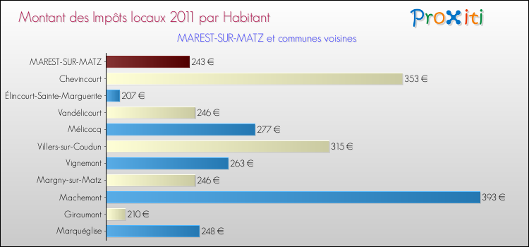 Montant des impôts locaux par Habitant pour MAREST-SUR-MATZ et les communes proches Comparaison des impôts locaux par habitant pour MAREST-SUR-MATZ et les communes voisines