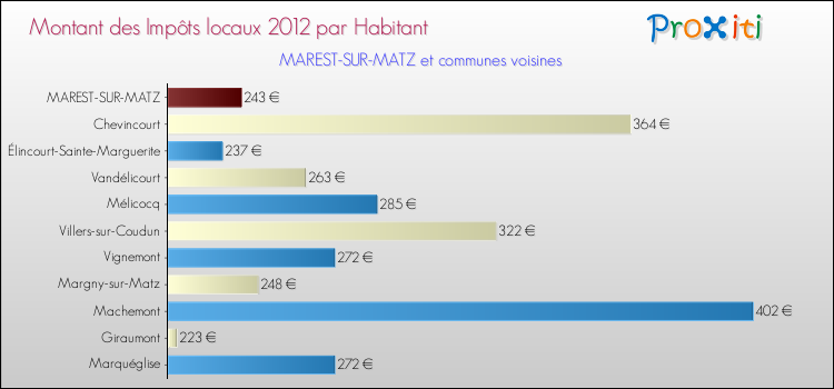 Montant des impôts locaux par Habitant pour MAREST-SUR-MATZ et les communes proches Comparaison des impôts locaux par habitant pour MAREST-SUR-MATZ et les communes voisines