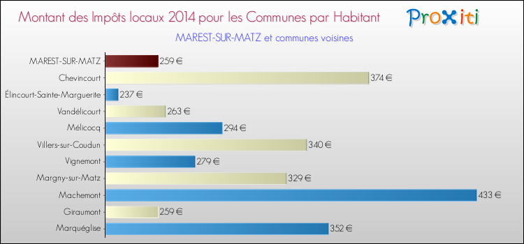 Montant des impôts locaux par Habitant pour MAREST-SUR-MATZ et les communes proches en 2014 Comparaison des impôts locaux par habitant pour MAREST-SUR-MATZ et les communes voisines en 2014