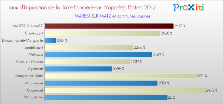 Taux d'imposition de la taxe foncière sur le bati 2012 pour MAREST-SUR-MATZ et les communes proches Comparaison des taux d'imposition de la taxe foncière sur le bati 2012 pour MAREST-SUR-MATZ et les communes voisines