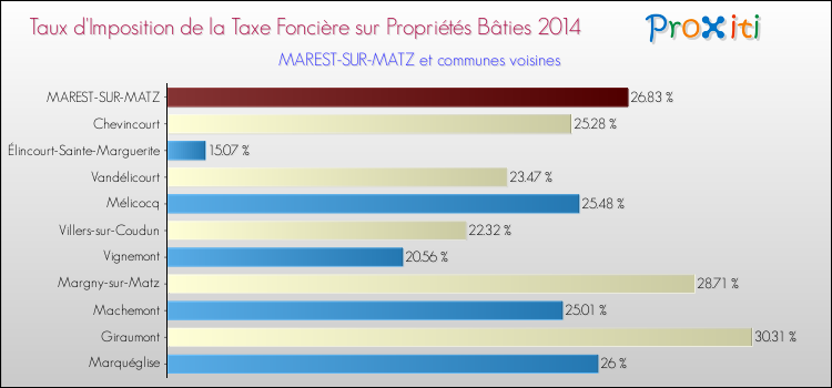 Taux d'imposition de la taxe foncière sur le bati 2014 pour MAREST-SUR-MATZ et les communes proches Comparaison des taux d'imposition de la taxe foncière sur le bati 2014 pour MAREST-SUR-MATZ et les communes voisines