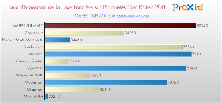 Taux d'imposition de la taxe foncière sur les immeubles et terrains non batis 2011 pour MAREST-SUR-MATZ et les communes proches Comparaison des taux d'imposition de la taxe foncière sur les immeubles et terrains non batis 2011 pour MAREST-SUR-MATZ et les communes voisines