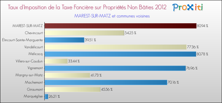 Taux d'imposition de la taxe foncière sur les immeubles et terrains non batis 2012 pour MAREST-SUR-MATZ et les communes proches Comparaison des taux d'imposition de la taxe foncière sur les immeubles et terrains non batis 2012 pour MAREST-SUR-MATZ et les communes voisines