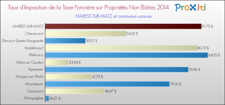 Taux d'imposition de la taxe foncière sur les immeubles et terrains non batis 2014 pour MAREST-SUR-MATZ et les communes proches Comparaison des taux d'imposition de la taxe foncière sur les immeubles et terrains non batis 2014 pour MAREST-SUR-MATZ et les communes voisines