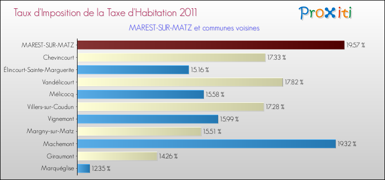 Taux d'imposition de la taxe d'habitation 2011 pour MAREST-SUR-MATZ et les communes proches Comparaison des taux d'imposition de la taxe d'habitation 2011 pour MAREST-SUR-MATZ et les communes voisines