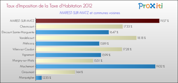 Taux d'imposition de la taxe d'habitation 2012 pour MAREST-SUR-MATZ et les communes proches Comparaison des taux d'imposition de la taxe d'habitation 2012 pour MAREST-SUR-MATZ et les communes voisines